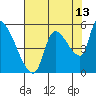 Tillamook tide chart for Sunday, August 13, 2023