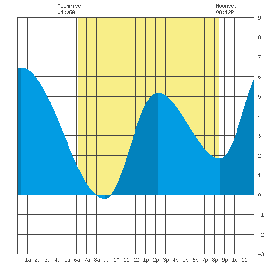 Tillamook tide chart for Monday, August 14, 2023