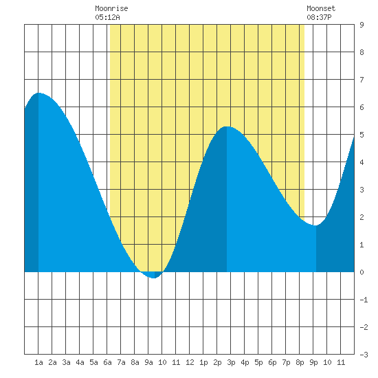 Tillamook tide chart for Tuesday, August 15, 2023