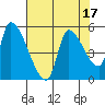 Tillamook tide chart for Thursday, August 17, 2023