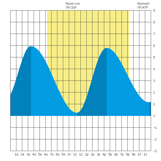 Tillamook tide chart for Saturday, August 19, 2023