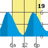 Tillamook tide chart for Saturday, August 19, 2023