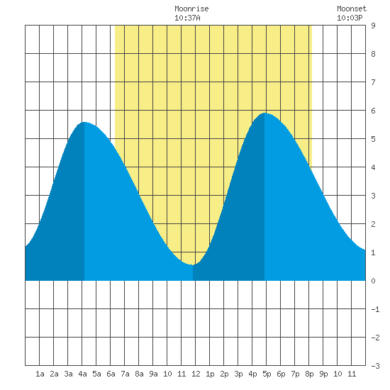 Tillamook tide chart for Sunday, August 20, 2023