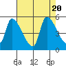 Tillamook tide chart for Sunday, August 20, 2023