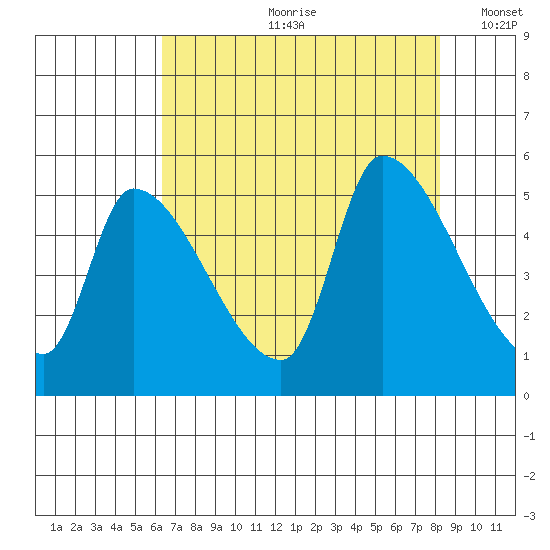 Tillamook tide chart for Monday, August 21, 2023