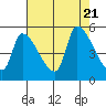 Tillamook tide chart for Monday, August 21, 2023
