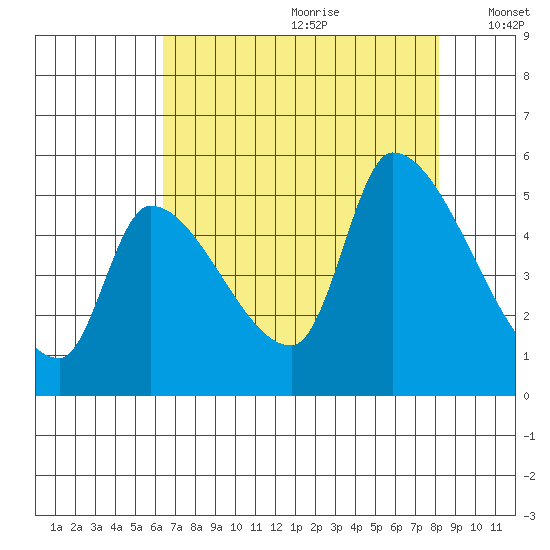 Tillamook tide chart for Tuesday, August 22, 2023