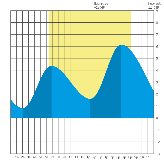 Tillamook tide chart for Wednesday, August 23, 2023