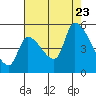 Tillamook tide chart for Wednesday, August 23, 2023
