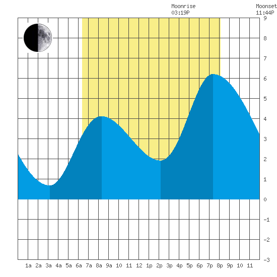 Tillamook tide chart for Thursday, August 24, 2023