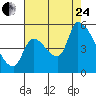 Tillamook tide chart for Thursday, August 24, 2023