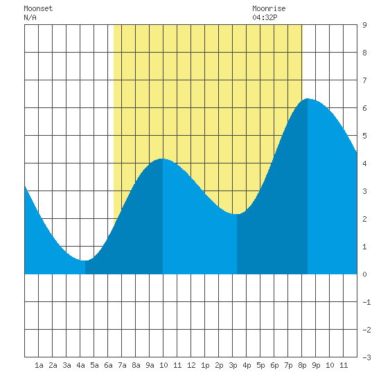 Tillamook tide chart for Friday, August 25, 2023
