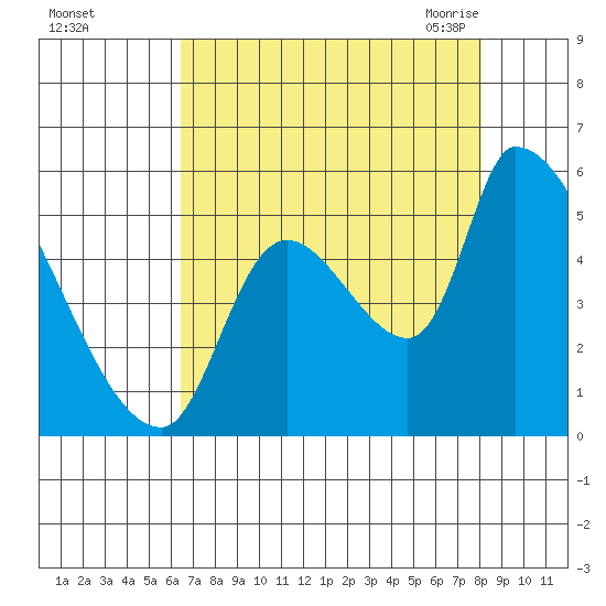 Tillamook tide chart for Saturday, August 26, 2023