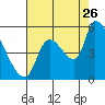 Tillamook tide chart for Saturday, August 26, 2023