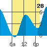 Tillamook tide chart for Monday, August 28, 2023