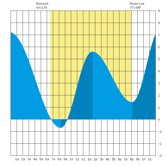 Tillamook tide chart for Tuesday, August 29, 2023