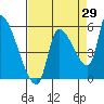 Tillamook tide chart for Tuesday, August 29, 2023