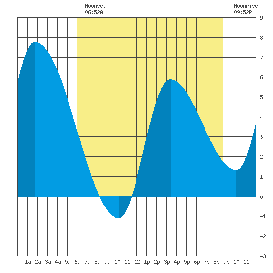 Tillamook tide chart for Wednesday, August 2, 2023