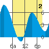 Tillamook tide chart for Wednesday, August 2, 2023