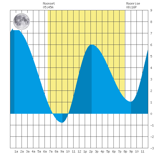 Tillamook tide chart for Wednesday, August 30, 2023