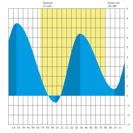 Tillamook tide chart for Thursday, August 31, 2023