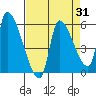 Tillamook tide chart for Thursday, August 31, 2023