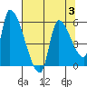 Tillamook tide chart for Thursday, August 3, 2023