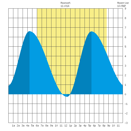 Tillamook tide chart for Saturday, August 5, 2023