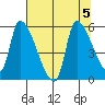 Tillamook tide chart for Saturday, August 5, 2023
