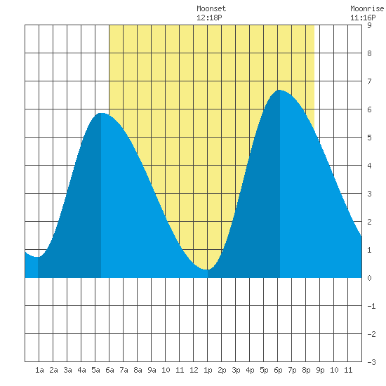 Tillamook tide chart for Sunday, August 6, 2023