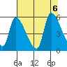 Tillamook tide chart for Sunday, August 6, 2023