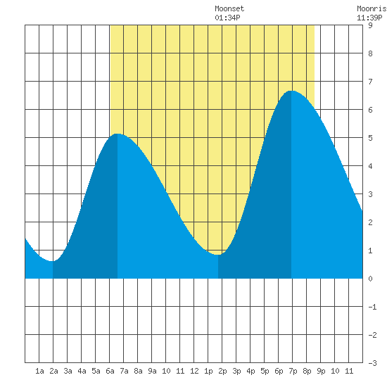 Tillamook tide chart for Monday, August 7, 2023