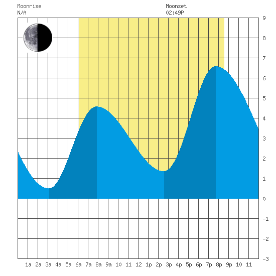 Tillamook tide chart for Tuesday, August 8, 2023