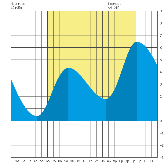 Tillamook tide chart for Wednesday, August 9, 2023