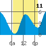 Tillamook tide chart for Monday, September 11, 2023