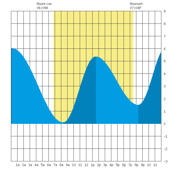 Tillamook tide chart for Tuesday, September 12, 2023