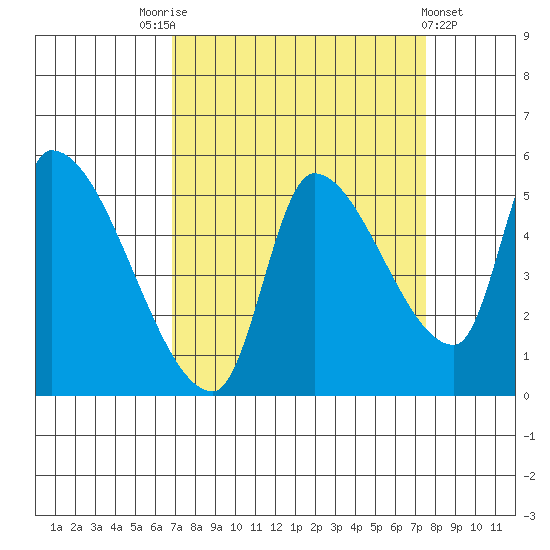 Tillamook tide chart for Wednesday, September 13, 2023