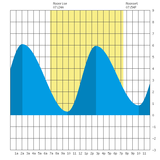 Tillamook tide chart for Friday, September 15, 2023
