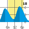 Tillamook tide chart for Monday, September 18, 2023