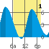 Tillamook tide chart for Friday, September 1, 2023