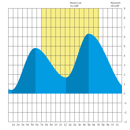 Tillamook tide chart for Wednesday, September 20, 2023