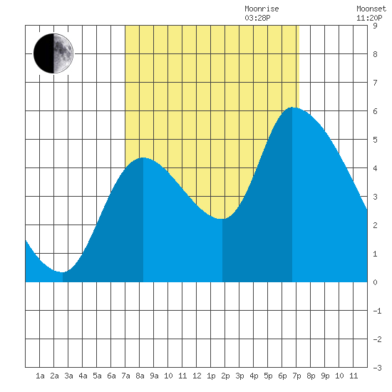 Tillamook tide chart for Friday, September 22, 2023