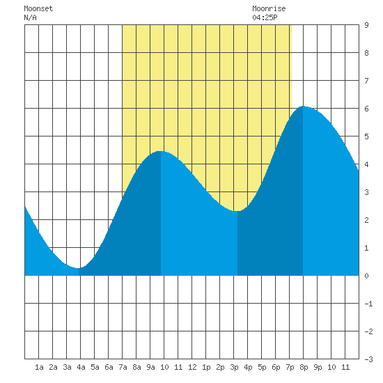 Tillamook tide chart for Saturday, September 23, 2023