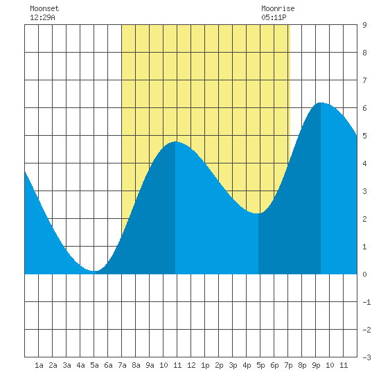 Tillamook tide chart for Sunday, September 24, 2023