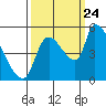 Tillamook tide chart for Sunday, September 24, 2023