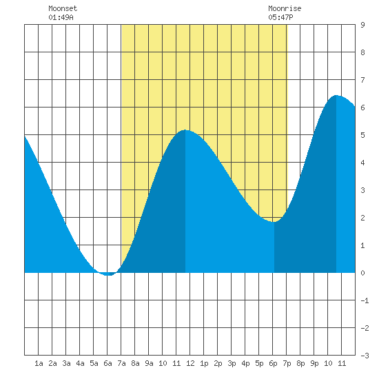 Tillamook tide chart for Monday, September 25, 2023