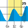 Tillamook tide chart for Monday, September 25, 2023