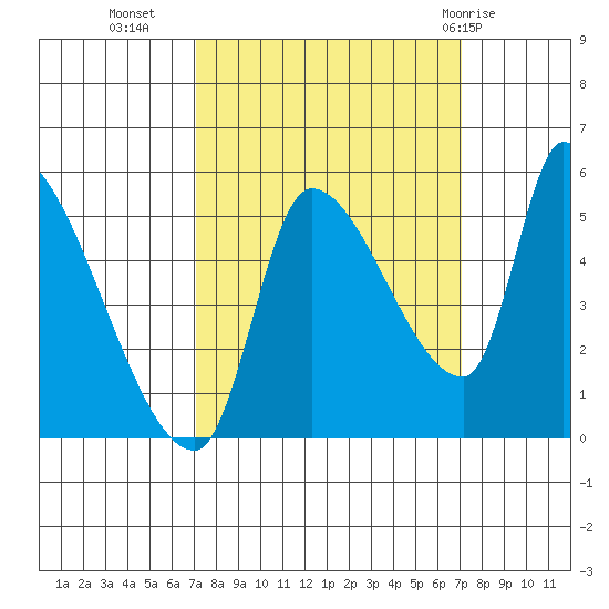 Tillamook tide chart for Tuesday, September 26, 2023