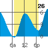 Tillamook tide chart for Tuesday, September 26, 2023