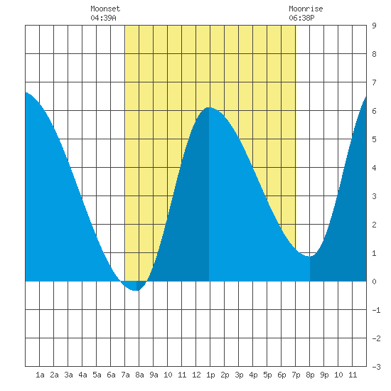 Tillamook tide chart for Wednesday, September 27, 2023